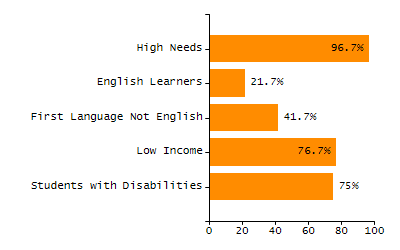 Bar chart showing student race and ethnicity percentages. White students: 71.3%, Hispanic or Latino: 16%, Black or African American: 5.9%, Multi-Race, Not Hispanic or Latino: 3.6%, Asian: 2.7%, American Indian or Alaska Native: 0.4%, Native Hawaiian or Other Pacific Islander: 0%.