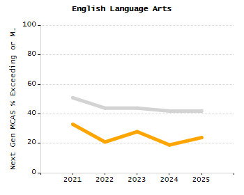 Bar chart showing selected student populations. Students with Disabilities: 38.3%, Low Income: 19.1%, First Language Not English: 0.9%, English Learners: 0%, High Needs: 41.7%.