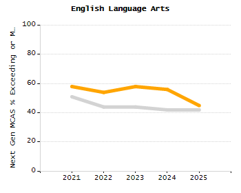 Bar chart showing selected student populations. Students with Disabilities: 22.2%, Low Income: 54.7%, First Language Not English: 29.1%, English Learners: 17%, High Needs: 69%.