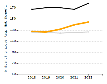 Bar chart showing selected student populations. Students with Disabilities: 22.6%, Low Income: 92.5%, First Language Not English: 40.9%, English Learners: 33.3%, High Needs: 95.6%.