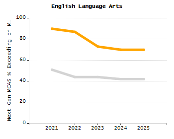 Bar chart showing selected student populations. Students with Disabilities: 24.3%, Low Income: 30.9%, First Language Not English: 9.5%, English Learners: 4.1%, High Needs: 46.7%.