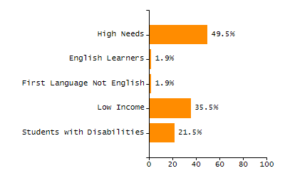 Bar chart showing selected student populations. Students with Disabilities: 34.3%, Low Income: 40.2%, First Language Not English: 16.1%, English Learners: 7.9%, High Needs: 58.7%.