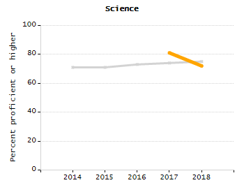 Bar chart showing selected student populations. Students with Disabilities: 24.5%, Low Income: 38.6%, First Language Not English: 16.7%, English Learners: 14.4%, High Needs: 53.6%.