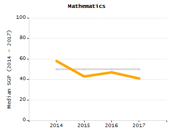 Bar chart showing selected student populations. Students with Disabilities: 38.6%, Low Income: 66.2%, First Language Not English: 83.6%, English Learners: 62.3%, High Needs: 83.1%.