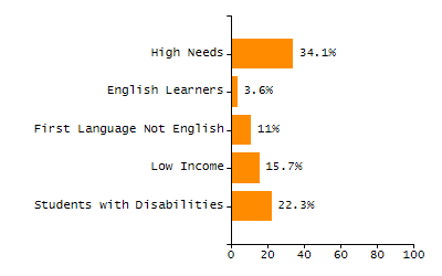 Bar chart showing selected student populations. Students with Disabilities: 26.2%, Low Income: 27.5%, First Language Not English: 4.3%, English Learners: 2.4%, High Needs: 43.6%.
