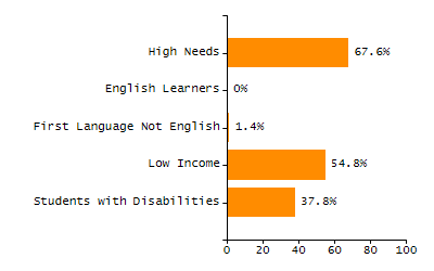 Bar chart showing student race and ethnicity percentages. White: 37.9%, Native Hawaiian or Other Pacific Islander: 0%, Multi-Race, Not Hispanic or Latino: 5.5%, Hispanic or Latino: 47%, Black or African American: 5.5%, Asian: 4.1%, American Indian or Alaska Native: 0%.