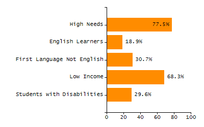 Bar chart showing selected student populations. Students with Disabilities: 17%, Low Income: 8.9%, First Language Not English: 29.1%, English Learners: 6%, High Needs: 31.9%.