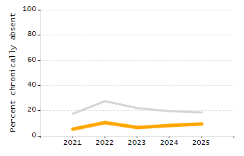 Bar chart showing selected student populations. Students with Disabilities: 24.2%, Low Income: 68.3%, First Language Not English: 51.5%, English Learners: 33.6%, High Needs: 80.9%.