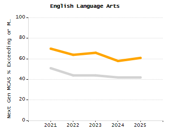 Bar chart showing selected student populations. Students with Disabilities: 25.4%, Low Income: 29.3%, First Language Not English: 21.7%, English Learners: 5.7%, High Needs: 42.2%.