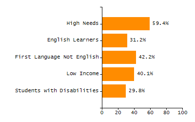 Bar chart showing student race and ethnicity percentages. White: 65.1%, Native Hawaiian or Other Pacific Islander: 0%, Multi-Race, Not Hispanic or Latino: 7.7%, Hispanic or Latino: 4.4%, Black or African American: 1.4%, Asian: 21.4%, American Indian or Alaska Native: 0.1%.