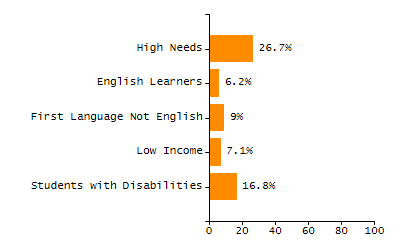 Bar chart showing selected student populations. Students with Disabilities: 19.2%, Low Income: 71.8%, First Language Not English: 68.1%, English Learners: 33.4%, High Needs: 82.7%.