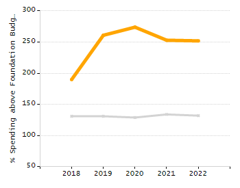 Bar chart showing selected student populations. Students with Disabilities: 21.2%, Low Income: 76.7%, First Language Not English: 49.8%, English Learners: 24.6%, High Needs: 83.3%.