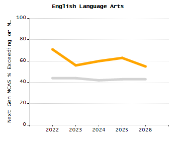 Bar chart showing selected student populations. Students with Disabilities: 14.8%, Low Income: 44.1%, First Language Not English: 32.9%, English Learners: 4.6%, High Needs: 56.4%.