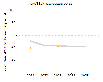 Bar chart showing selected student populations. Students with Disabilities: 28.4%, Low Income: 24.2%, First Language Not English: 25.8%, English Learners: 10.8%, High Needs: 49.3%.