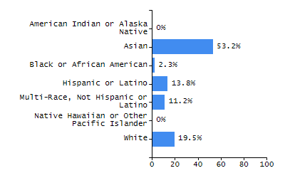 Bar chart showing student race and ethnicity percentages. White: 20.7%, Native Hawaiian or Other Pacific Islander: 0.2%, Multi-Race, Not Hispanic or Latino: 4.8%, Hispanic or Latino: 30.4%, Black or African American: 21.4%, Asian: 21.1%, American Indian or Alaska Native: 1.2%.