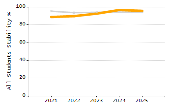 Bar chart showing selected student populations. Students with Disabilities: 22.4%, Low Income: 46.9%, First Language Not English: 0%, English Learners: 0%, High Needs: 55.1%.