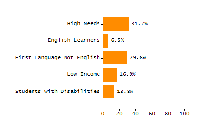 Bar chart showing selected student populations. Students with Disabilities: 27.7%, Low Income: 30.9%, First Language Not English: 25.9%, English Learners: 7.2%, High Needs: 48%.