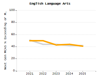 Bar chart showing selected student populations. High Needs: 45.9%, Low Income: 31.5%, Students with Disabilities: 19.8%, First Language Not English: 19%, English Learners: 6.5%.