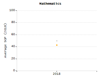 Bar chart showing selected student populations. Students with Disabilities: 34.3%, Low Income: 40.2%, First Language Not English: 16.1%, English Learners: 7.9%, High Needs: 58.7%.