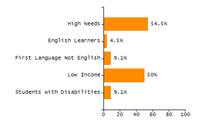 Bar chart showing selected student populations. Students with Disabilities: 9.1%, Low Income: 50%, First Language Not English: 9.1%, English Learners: 4.5%, High Needs: 54.5%.