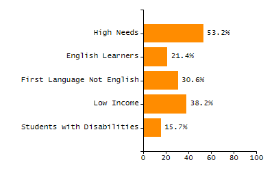 Bar chart showing selected student populations. Students with Disabilities: 16.2%, Low Income: 26.2%, First Language Not English: 0.2%, English Learners: 0.2%, High Needs: 36.7%.