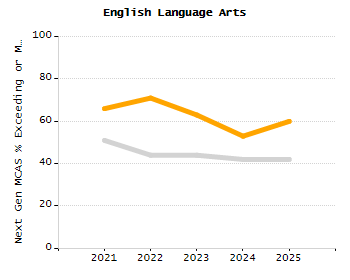 Bar chart showing selected student populations. Students with Disabilities: 41.8%, Low Income: 83.6%, First Language Not English: 29.9%, English Learners: 12.9%, High Needs: 90.5%.