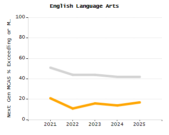 Bar chart showing selected student populations. Students with Disabilities: 9%, Low Income: 21.5%, First Language Not English: 3.1%, English Learners: 1%, High Needs: 25.6%.