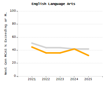 Bar chart showing selected student populations. Students with Disabilities: 27.1%, Low Income: 42.9%, First Language Not English: 19.9%, English Learners: 1.9%, High Needs: 56.5%.