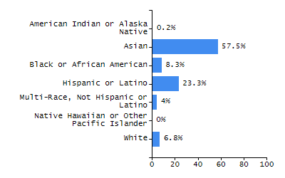 Bar chart showing student race and ethnicity percentages. White: 63.3%, Native Hawaiian or Other Pacific Islander: 0%, Multi-Race, Not Hispanic or Latino: 7.3%, Hispanic or Latino: 18.1%, Black or African American: 6.6%, Asian: 4.6%, American Indian or Alaska Native: 0%.