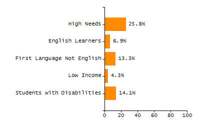 Bar chart showing selected student populations. Students with Disabilities: 11.3%, Low Income: 46.8%, First Language Not English: 22.1%, English Learners: 8.4%, High Needs: 57.8%.