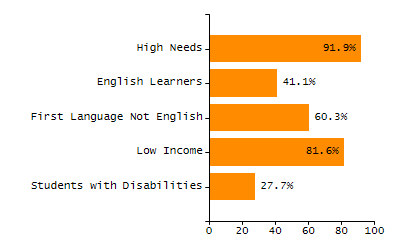 Bar chart showing student race and ethnicity percentages. White: 40.1%, Native Hawaiian or Other Pacific Islander: 0.1%, Multi-Race, Not Hispanic or Latino: 2.6%, Hispanic or Latino: 48.4%, Black or African American: 6.8%, Asian: 1.9%, American Indian or Alaska Native: 0.1%.