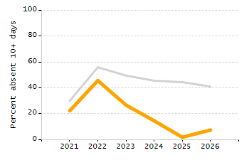 Bar chart showing selected student populations. Students with Disabilities: 22.2%, Low Income: 64%, First Language Not English: 31.2%, English Learners: 16.7%, High Needs: 76%.