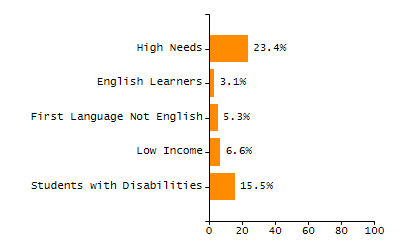 Bar chart showing selected student populations. Students with Disabilities: 35.1%, Low Income: 88.8%, First Language Not English: 35.1%, English Learners: 25%, High Needs: 94.8%.