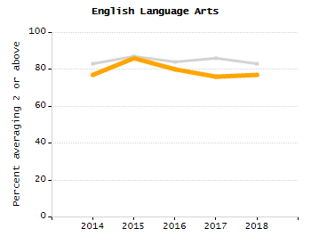Bar chart showing selected student populations. Students with Disabilities: 23.1%, Low Income: 62.5%, First Language Not English: 43.5%, English Learners: 24.7%, High Needs: 77.7%.
