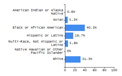 Bar chart showing student race and ethnicity percentages. White: 74.7%, Native Hawaiian or Other Pacific Islander: 0%, Multi-Race, Not Hispanic or Latino: 3.8%, Hispanic or Latino: 17.5%, Black or African American: 1.5%, Asian: 2.5%, American Indian or Alaska Native: 0%.