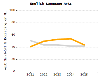 Bar chart showing selected student populations. Students with Disabilities: 26%, Low Income: 77.7%, First Language Not English: 34.6%, English Learners: 26.9%, High Needs: 86.4%.