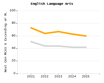 Bar chart showing selected student populations. Students with Disabilities: 28%, Low Income: 37.5%, First Language Not English: 9%, English Learners: 3.4%, High Needs: 51.5%.