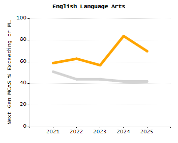 Bar chart showing selected student populations. Students with Disabilities: 17.1%, Low Income: 73.4%, First Language Not English: 23.1%, English Learners: 7.6%, High Needs: 80.6%.