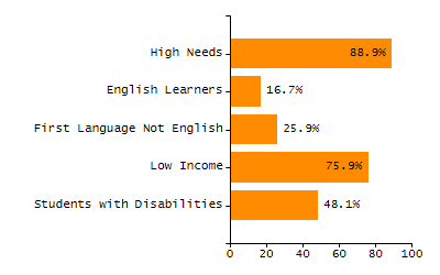 Bar chart showing student race and ethnicity percentages. White: 86.3%, Native Hawaiian or Other Pacific Islander: 0.2%, Multi-Race, Not Hispanic or Latino: 3.2%, Hispanic or Latino: 6.3%, Black or African American: 0.8%, Asian: 3.3%, American Indian or Alaska Native: 0%.