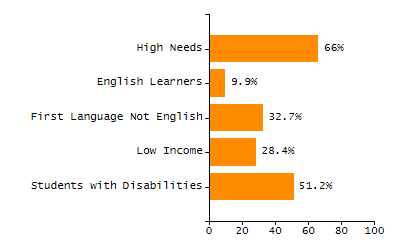Bar chart showing selected student populations. Students with Disabilities: 15.8%, Low Income: 11.4%, First Language Not English: 37%, English Learners: 13.6%, High Needs: 39.9%.
