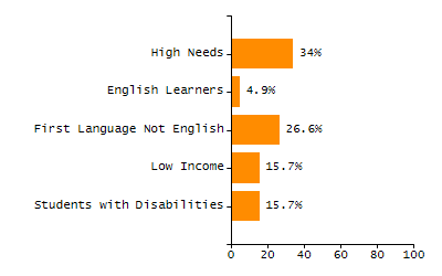 Bar chart showing student race and ethnicity percentages. White: 59.6%, Native Hawaiian or Other Pacific Islander: 0.1%, Multi-Race, Not Hispanic or Latino: 8%, Hispanic or Latino: 21.9%, Black or African American: 8.4%, Asian: 1.8%, American Indian or Alaska Native: 0.2%.
