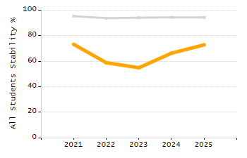 Bar chart showing selected student populations. Students with Disabilities: 16.3%, Low Income: 67.1%, First Language Not English: 39.8%, English Learners: 20%, High Needs: 80.3%.