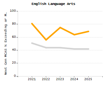 Bar chart showing selected student populations. Students with Disabilities: 21.6%, Low Income: 46.5%, First Language Not English: 46.5%, English Learners: 16.7%, High Needs: 64.6%.