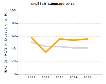 Bar chart showing selected student populations. Students with Disabilities: 19.5%, Low Income: 27.7%, First Language Not English: 13.3%, English Learners: 5.4%, High Needs: 44%.