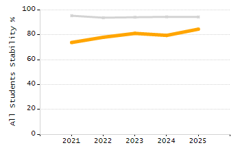 Bar chart showing selected student populations. Students with Disabilities: 23.9%, Low Income: 37%, First Language Not English: 29%, English Learners: 10.8%, High Needs: 51.7%.