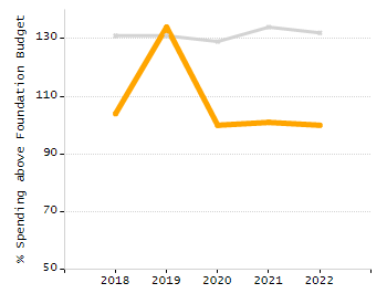 Bar chart showing selected student populations. Students with Disabilities: 17.7%, Low Income: 14.6%, First Language Not English: 22.9%, English Learners: 11.6%, High Needs: 38.9%.