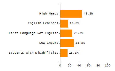 Bar chart showing student race and ethnicity percentages. White: 23.9%, Native Hawaiian or Other Pacific Islander: 0%, Multi-Race, Not Hispanic or Latino: 1.9%, Hispanic or Latino: 65.2%, Black or African American: 8.2%, Asian: 0.8%, American Indian or Alaska Native: 0%.
