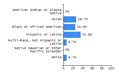 Bar chart showing student race and ethnicity percentages. White: 6.7%, Native Hawaiian or Other Pacific Islander: 0%, Multi-Race, Not Hispanic or Latino: 6.7%, Hispanic or Latino: 35.6%, Black or African American: 24.4%, Asian: 26.7%, American Indian or Alaska Native: 0%.