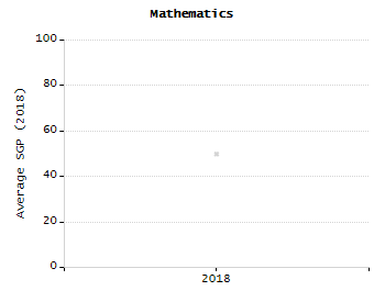 Bar chart showing selected student populations. Students with Disabilities: 18.1%, Low Income: 36%, First Language Not English: 12.4%, English Learners: 5.2%, High Needs: 47.4%.
