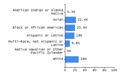 Bar chart showing selected student populations. Students with Disabilities: 32.6%, Low Income: 75%, First Language Not English: 12.9%, English Learners: 6.8%, High Needs: 82.6%.